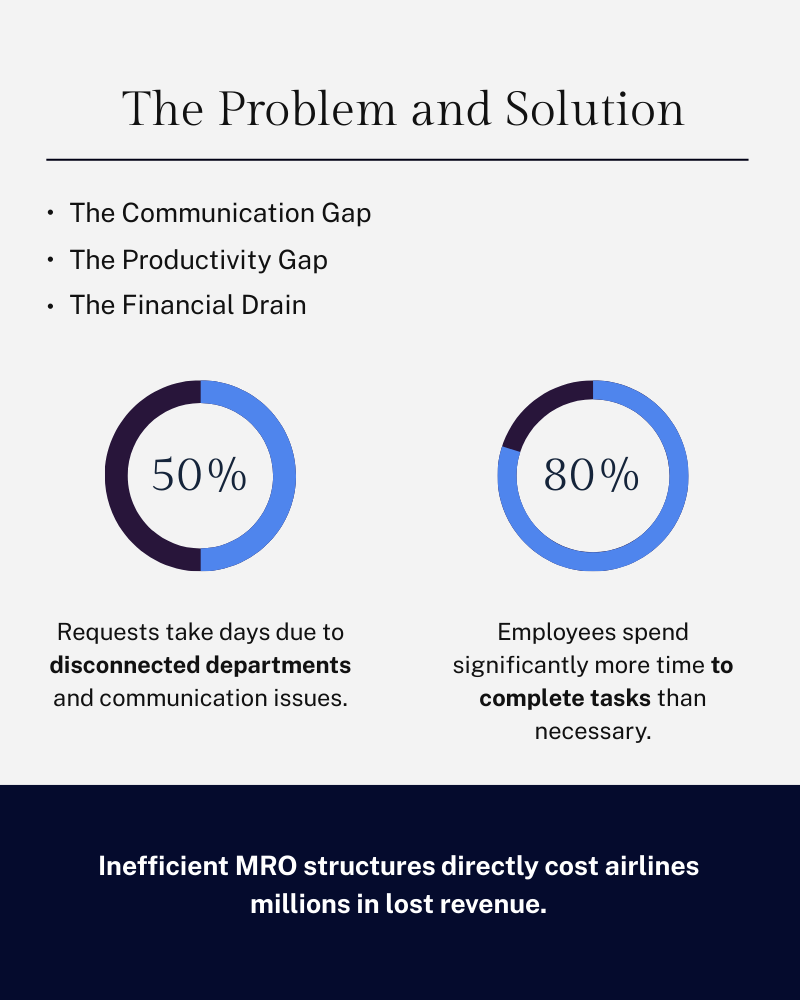 Infographic illustrating the cycle of MRO inefficiencies and their financial impact.